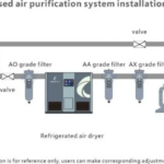 compressed air purification system installation flow chart