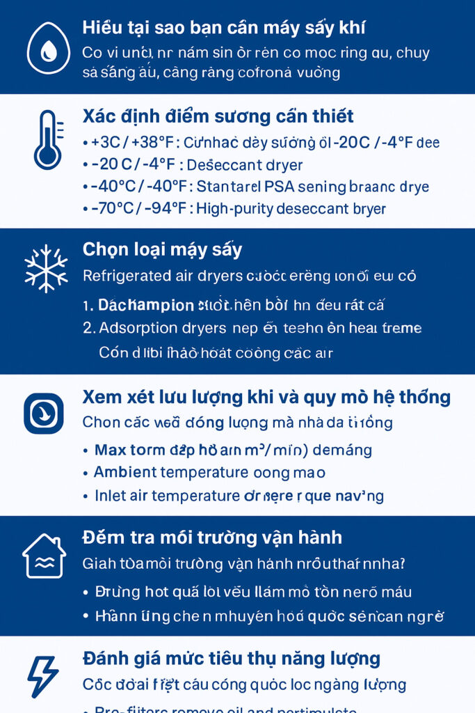 Infographic chọn máy sấy khí nén—hướng dẫn 8 bước: điểm sương, loại máy, lưu lượng, môi trường, năng lượng, lọc, lắp đặt và bảo trì.