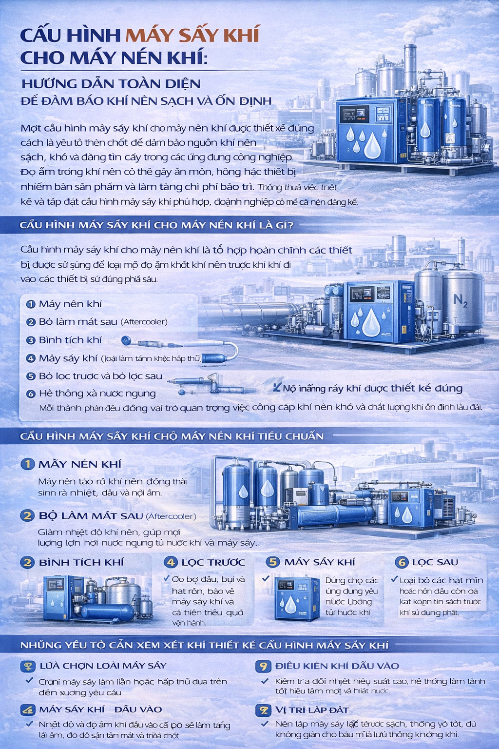 Infographic “Lắp đặt máy sấy khí cho máy nén” minh họa sơ đồ hệ thống khí nén (máy nén, làm mát sau, bình tích, lọc trước, máy sấy, bình khí), các yếu tố cần lưu ý, lỗi thường gặp, lợi ích và nút “Liên hệ ngay”.