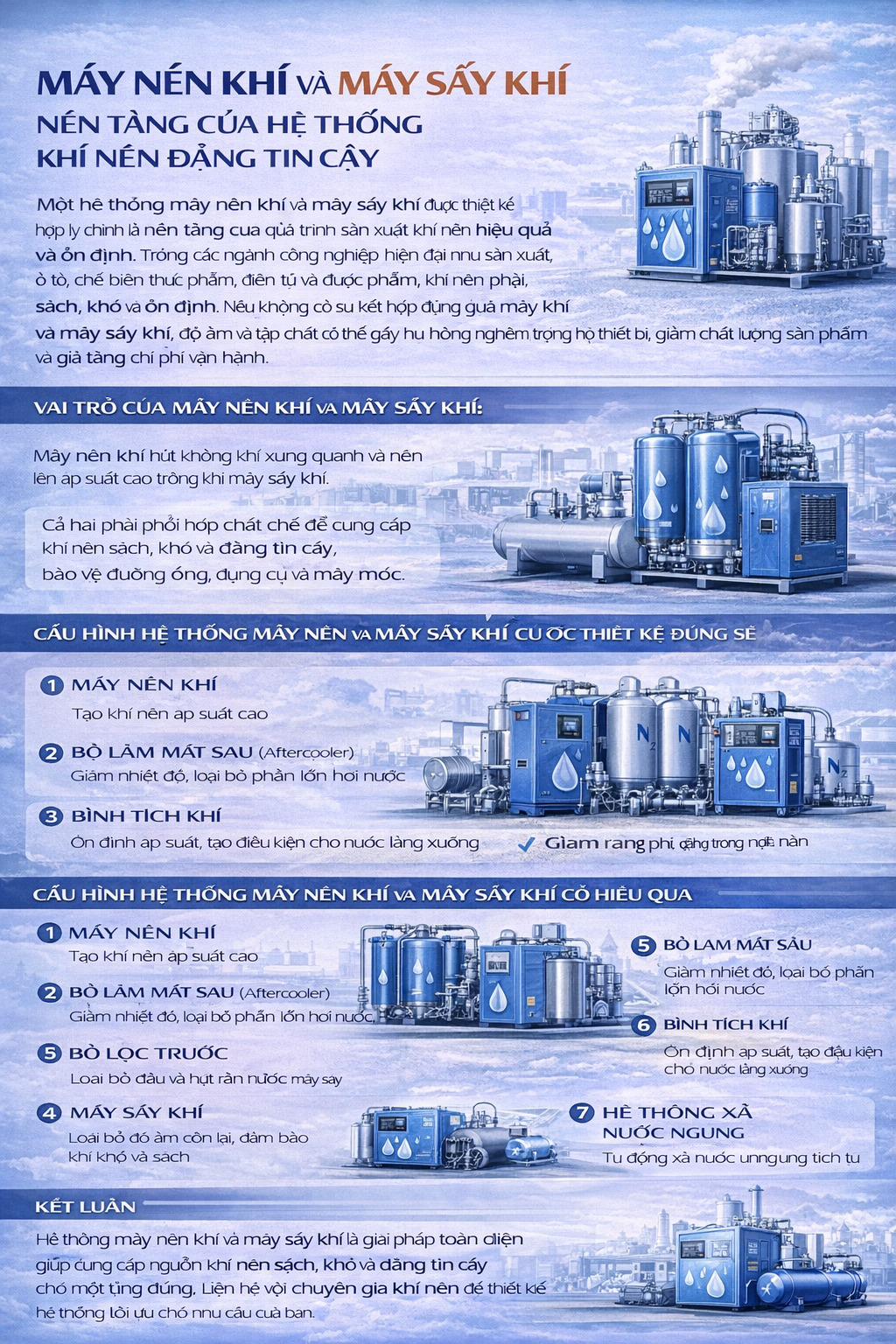 Infographic “Máy nén khí và máy sấy khí” giới thiệu hệ thống khí nén đáng tin cậy, định nghĩa máy nén và máy sấy, minh họa cấu hình tiêu chuẩn gồm lọc, bình chứa, máy sấy và xả nước, kèm lợi ích và gợi ý chọn hệ thống phù hợp.