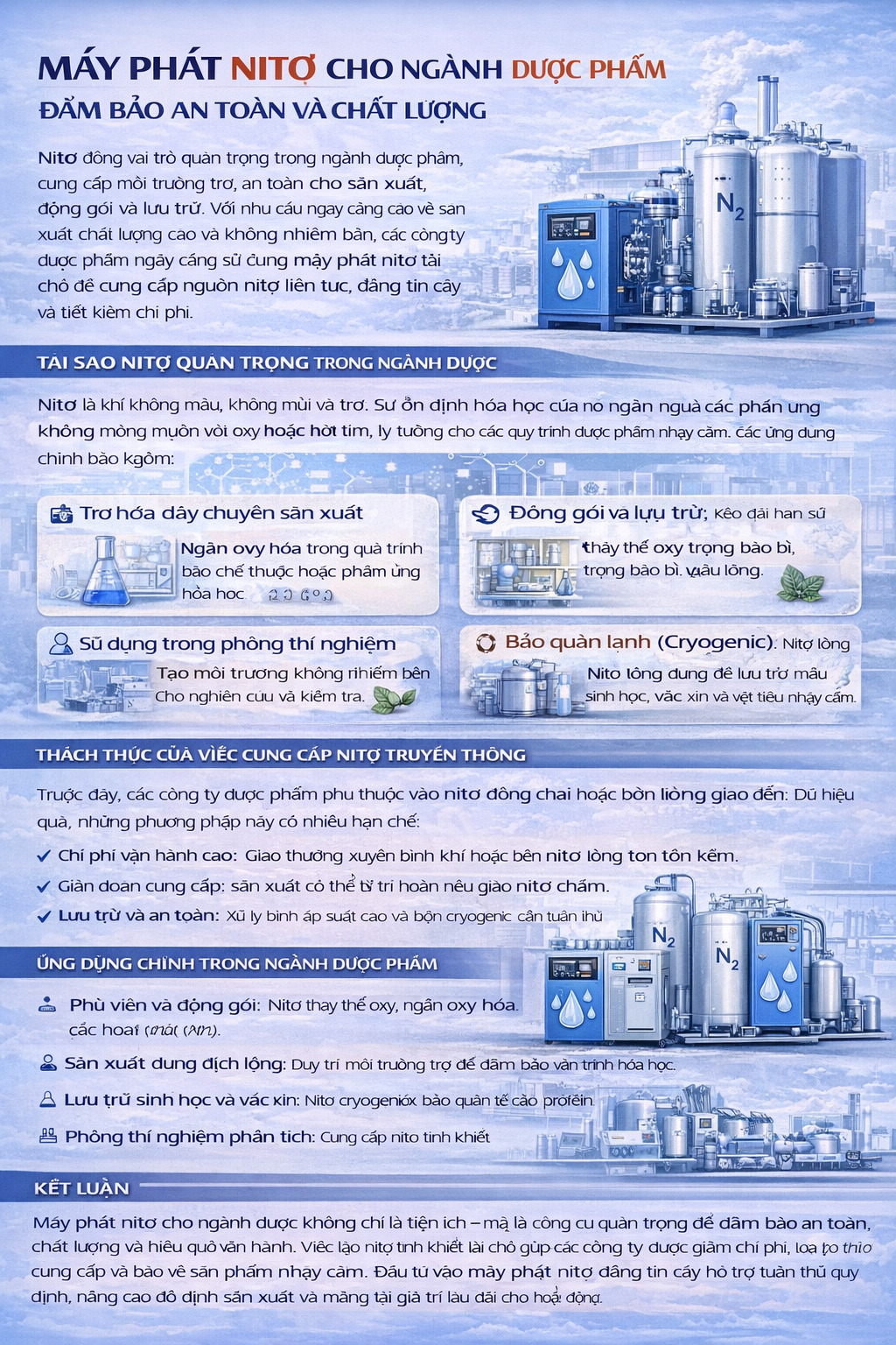 Infographic về máy tạo nitơ cho ngành dược, nhấn mạnh N₂ là khí trơ giúp đảm bảo an toàn và chất lượng, lợi ích tạo nitơ tại chỗ, và các ứng dụng như trơ hóa dây chuyền, đóng gói/lưu trữ, phòng thí nghiệm, bao viên, pha chế dạng lỏng, bảo quản sinh phẩm/vắc-xin.