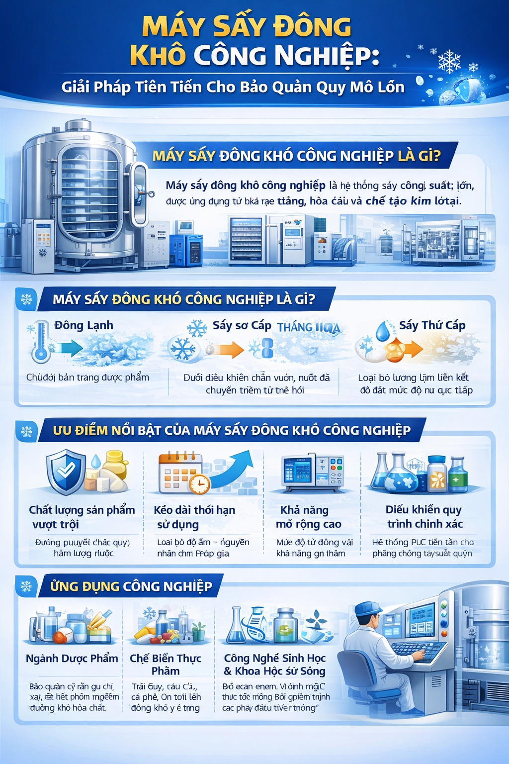 Infographic về máy sấy đông khô công nghiệp (lyophilizer), mô tả hệ thống buồng sấy, ưu điểm chính, các bước đông khô (đông lạnh, sấy sơ cấp/thăng hoa, sấy thứ cấp) và ứng dụng trong dược, thực phẩm, công nghệ sinh học, hóa chất.