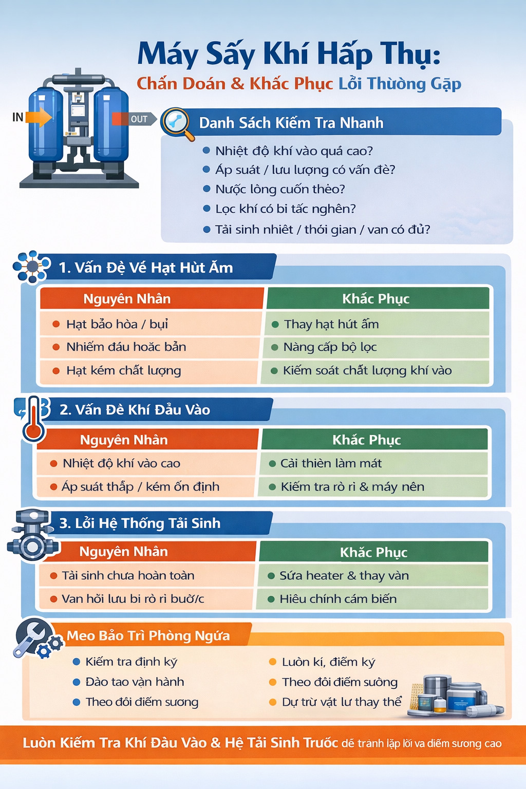 Infographic xử lý sự cố máy sấy khí hấp thụ: checklist chẩn đoán nhanh, nguyên nhân & cách khắc phục (hạt hút ẩm, nhiệt độ/áp suất đầu vào, tái sinh) và mẹo bảo trì.