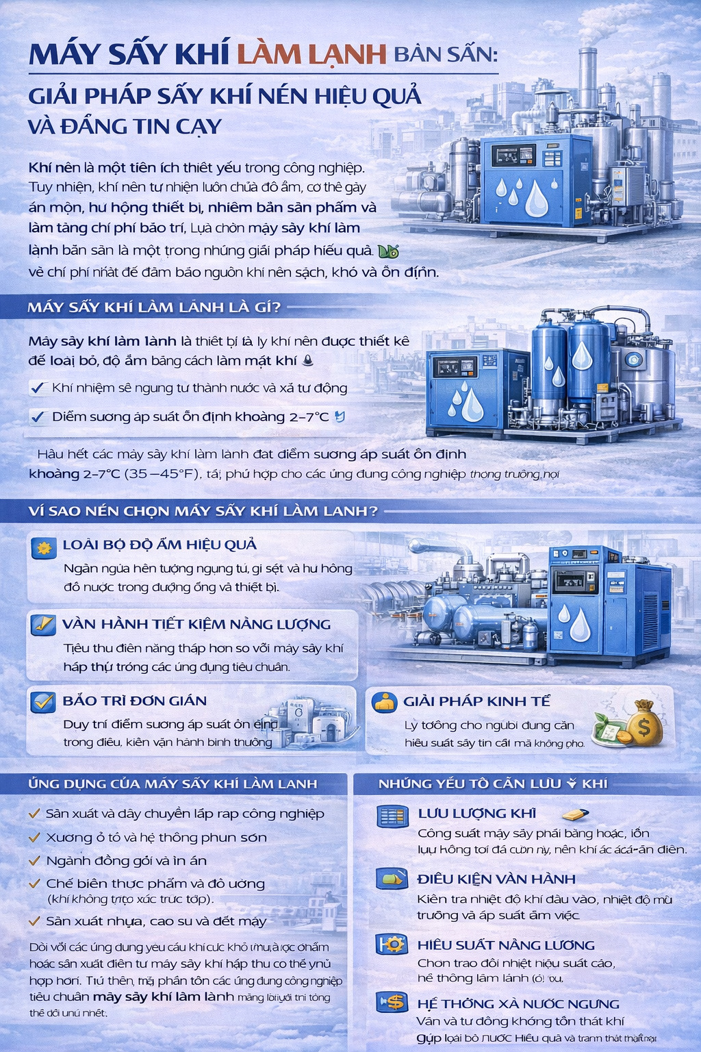 Infographic quảng cáo “Máy sấy khí lạnh bán” mô tả nguyên lý làm khô bằng làm lạnh và ngưng tụ, các ứng dụng, tiêu chí chọn mua (lưu lượng, điều kiện khí vào, tiết kiệm năng lượng, độ bền) và nút kêu gọi “Liên hệ ngay”.