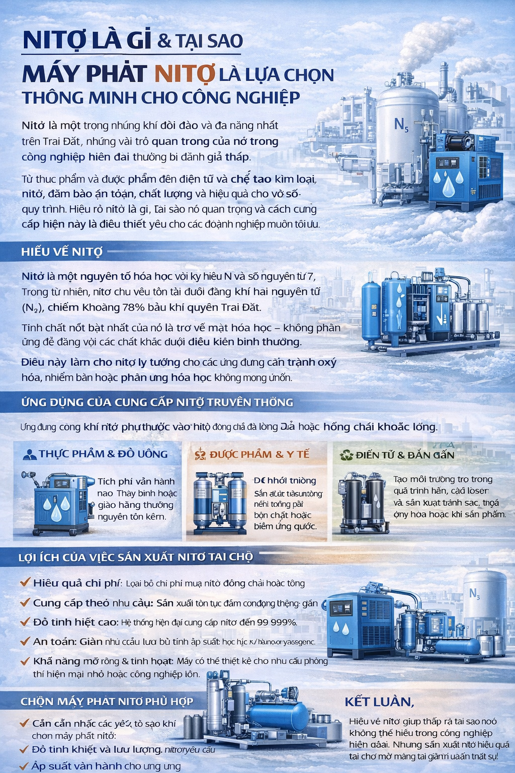 Infographic giải thích khí nitơ (N₂) và lý do máy tạo nitơ tại chỗ là lựa chọn thông minh cho công nghiệp, gồm ứng dụng, lợi ích và quy trình PSA/màng.