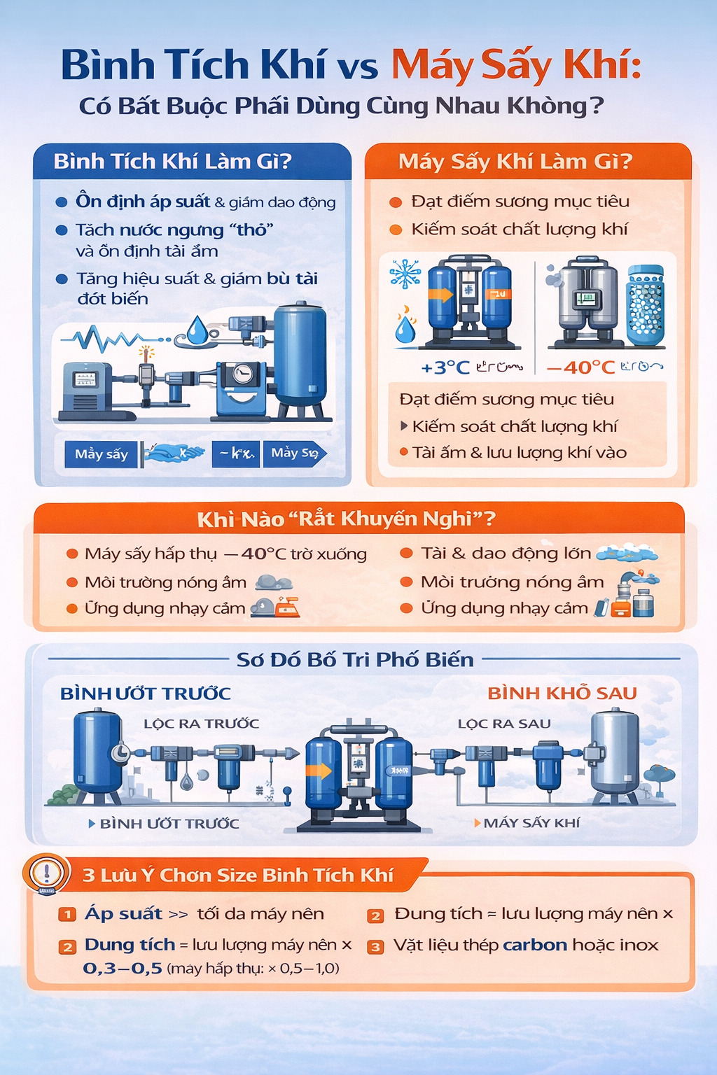 Infographic giải thích có nên dùng bình tích khí với máy sấy khí hay không, nêu lợi ích chính (ổn định áp suất, tách nước thô), sơ đồ lắp đặt chuẩn (bình ướt trước máy sấy, bình khô sau máy sấy) và gợi ý chọn dung tích.
