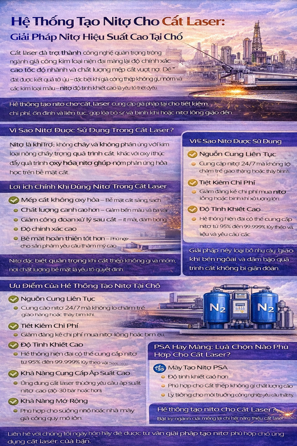 Infographic về hệ thống tạo nitơ cho cắt laser, minh họa cắt không oxy hóa, cung cấp nitơ độ tinh khiết cao, công nghệ PSA và lợi ích tiết kiệm chi phí trong gia công kim loại.