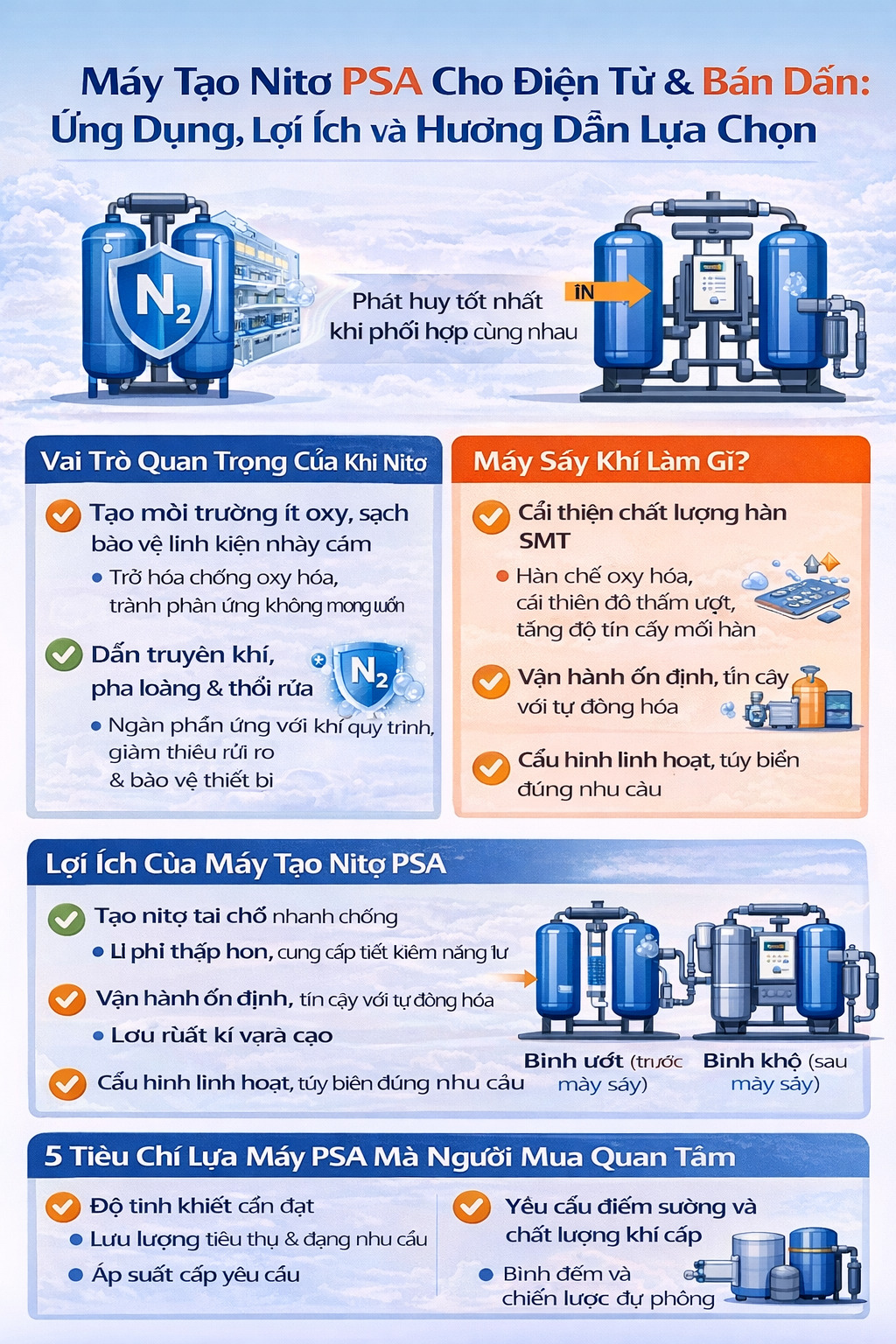 Infographic về PSA tạo nitơ cho ngành điện tử và bán dẫn: tạo môi trường ít oxy, cải thiện chất lượng hàn SMT, hỗ trợ xử lý khí an toàn; kèm lợi ích chính và bảng hướng dẫn chọn theo ứng dụng, độ tinh khiết và áp suất.